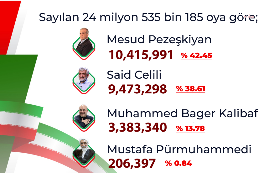 İran’da cumhurbaşkanlığı yarışı ikinci turda sonuçlanacak