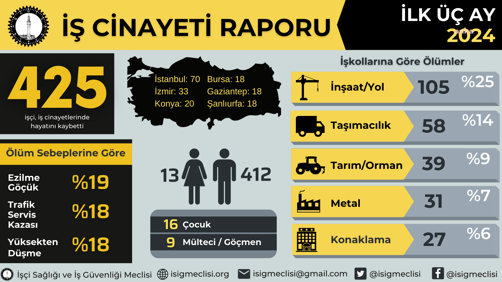İSİG AÇIKLADI: 2024'ÜN İLK ÜÇ AYINDA EN AZ 425 İŞÇİ İŞ CİNAYETLERİNDE HAYATINI KAYBETTİ