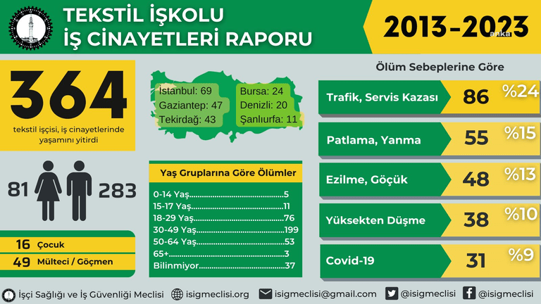 İSİG MECLİSİ'NDEN 'TEKSTİL İŞKOLU İŞ CİNAYETLERİ' RAPORU: “2013 YILINDAN BUGÜNE EN AZ 364 TEKSTİL İŞÇİSİ 'İŞ CİNAYETLERİ'NDE HAYATINI KAYBETTİ”