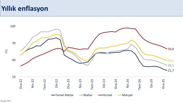 Enflasyonda Düşüş Devam Ediyor: Yıllık Oran Şubat Ayında Yüzde 39,1'e Geriledi
