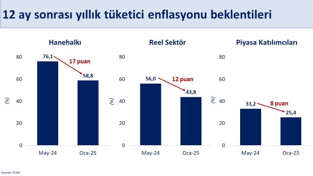 Mehmet Şimşek'ten Enflasyon Beklentileriyle İlgili Açıklama: "İyileşme Sürüyor"