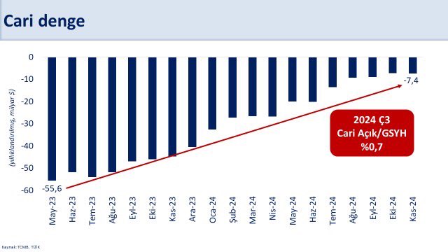 Cari Açık Azaldı: Dış Finansmana Erişim Kolaylaştı