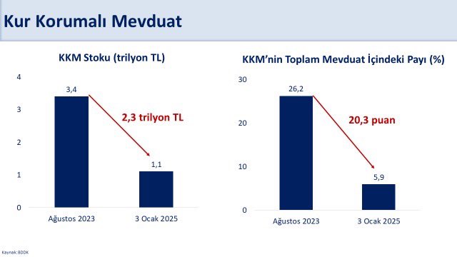 Kur Korumalı Mevduatın Stok Gerilemesi: Finansal İstikrara Etkisi